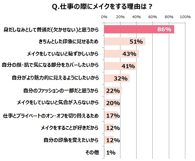 仕事のときにメイクをする理由は？