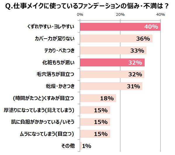 オフィスメイクの悩みは？