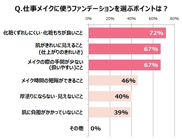 ファンデーション選びのポイントは？