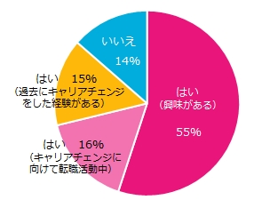 キャリアチェンジに興味がある人はなんと8割以上！