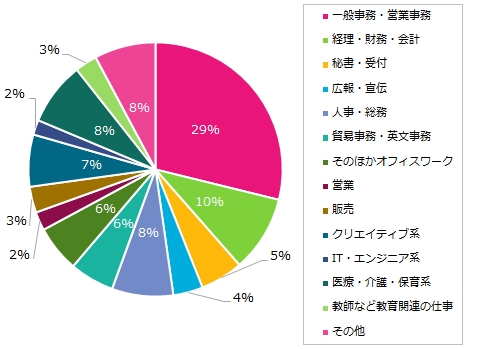 いちばん人気の職種は？