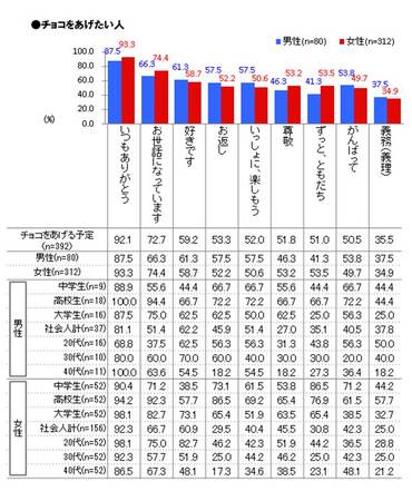 バレンタインで伝えたい気持ち1位は