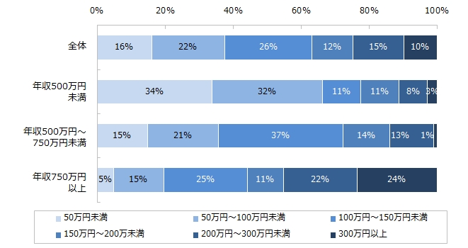 転職での年収アップ額、6割が「100万円以上」