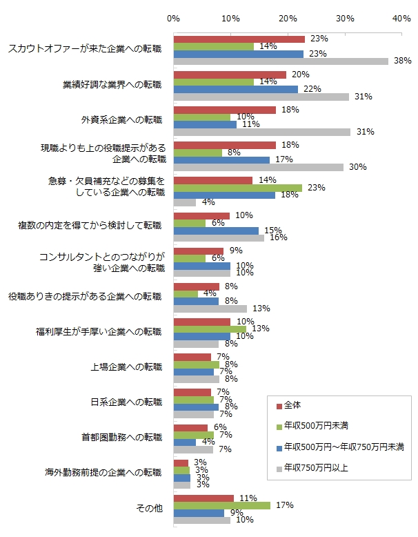 ずばり、年収を上げるためのコツとは