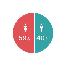 男女比（%）