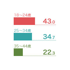 年齢比（%）